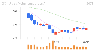 エスプール(2471)の日足チャート