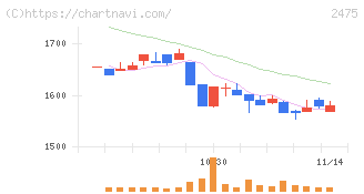 ＷＤＢホールディングス(2475)の日足チャート