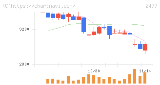 手間いらず(2477)の日足チャート