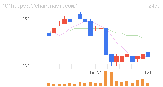 ジェイテック(2479)の日足チャート