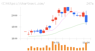 Ａｉロボティクス(247A)の日足チャート