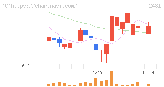 タウンニュース社(2481)の日足チャート