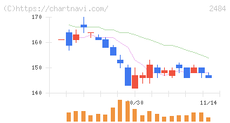 出前館(2484)の日足チャート