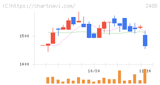 ＪＴＰ(2488)の日足チャート