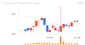 アドウェイズ(2489)の日足チャート