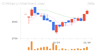 キッズスター(248A)の日足チャート