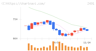 バリューコマース(2491)の日足チャート