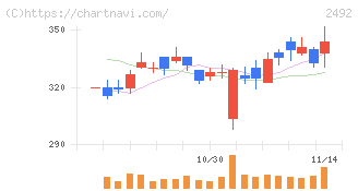 インフォマート(2492)の日足チャート