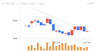 ユナイテッド(2497)の日足チャート