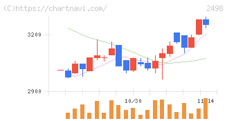 オリエンタルコンサルタンツホールディングス(2498)の日足チャート