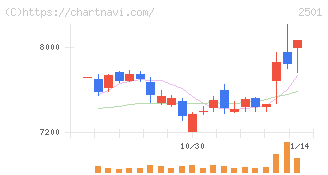 サッポロホールディングス(2501)の日足チャート