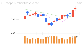 アサヒグループホールディングス(2502)の日足チャート