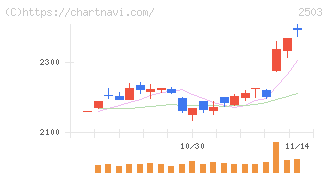 キリンホールディングス(2503)の日足チャート