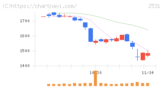 宝ホールディングス(2531)の日足チャート