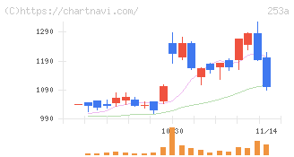 ＥＴＳグループ(253A)の日足チャート