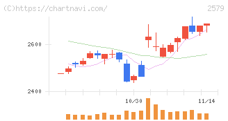 コカ・コーラ　ボトラーズジャパンホールディングス(2579)の日足チャート