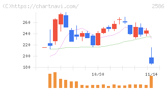 フルッタフルッタ(2586)の日足チャート