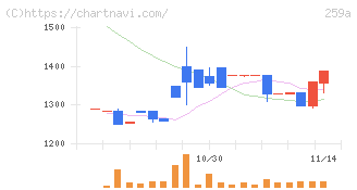 ケイ・ウノ(259A)の日足チャート