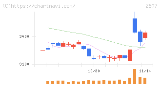 不二製油(2607)の日足チャート