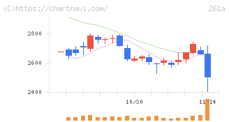 日水コン(261A)の日足チャート