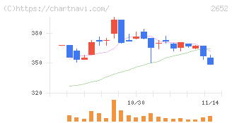 まんだらけ(2652)の日足チャート