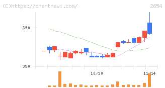 アスモ(2654)の日足チャート