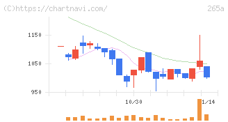 Ｈｍｃｏｍｍ(265A)の日足チャート