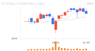 カワチ薬品(2664)の日足チャート