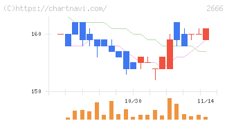 オートウェーブ(2666)の日足チャート