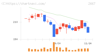 イメージ　ワン(2667)の日足チャート