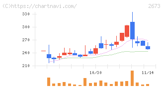 夢みつけ隊(2673)の日足チャート