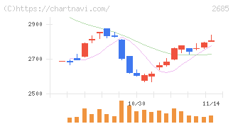 アンドエスティＨＤ(2685)の日足チャート