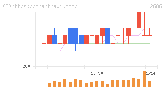 ジーフット(2686)の日足チャート