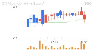 ＹＫＴ(2693)の日足チャート