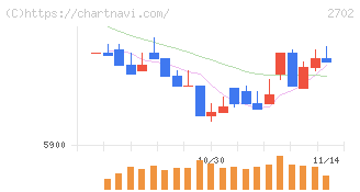日本マクドナルドホールディングス(2702)の日足チャート