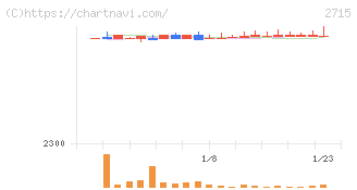 エレマテック(2715)の日足チャート