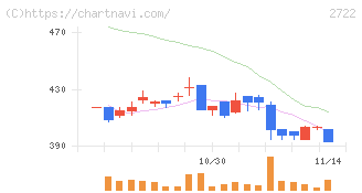 ＩＫホールディングス(2722)の日足チャート
