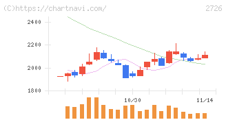 パルグループホールディングス(2726)の日足チャート