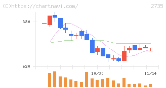 ワッツ(2735)の日足チャート
