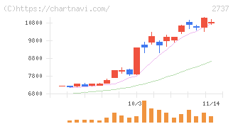 トーメンデバイス(2737)の日足チャート