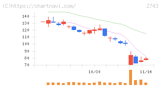 ピクセルカンパニーズ(2743)の日足チャート