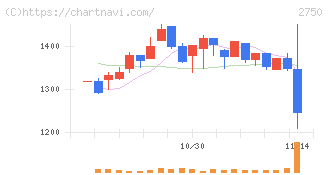 石光商事(2750)の日足チャート