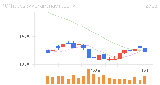 あみやき亭(2753)の日足チャート
