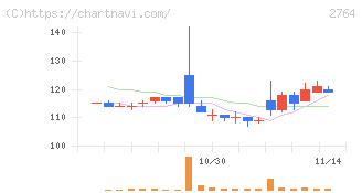 ひらまつ(2764)の日足チャート