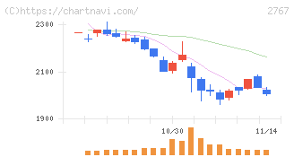 円谷フィールズホールディングス(2767)の日足チャート