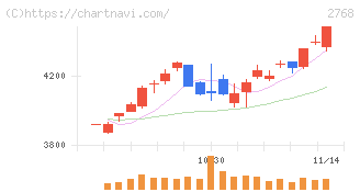 双日(2768)の日足チャート