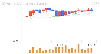 ヴィレッジヴァンガードコーポレーション(2769)の日足チャート