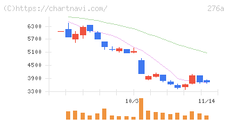 ククレブ・アドバイザーズ(276A)の日足チャート