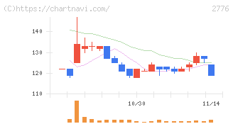 新都ホールディングス(2776)の日足チャート