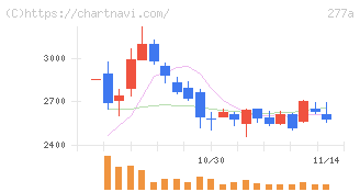 グロービング(277A)の日足チャート
